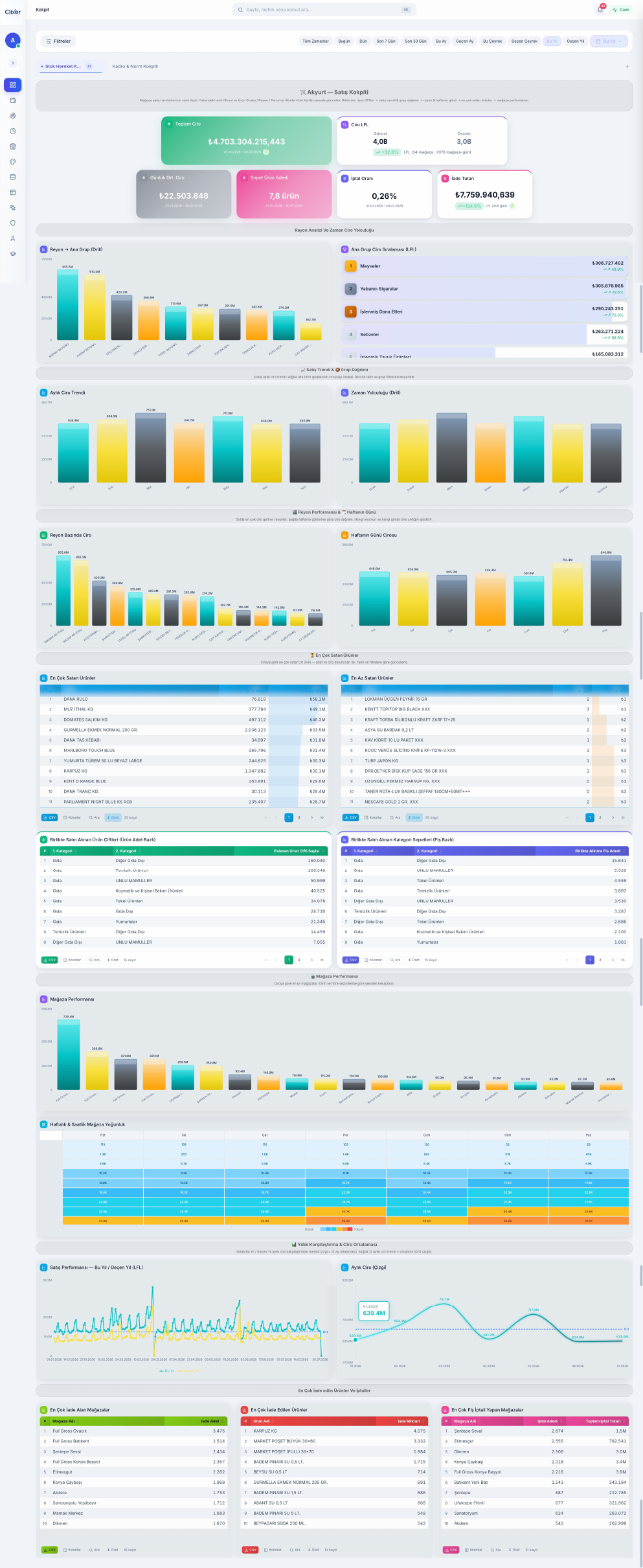 Clixer sales cockpit: revenue, LFL, category analysis, store performance